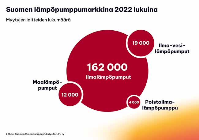 Suomen lämpöpumppumarkkina 2022 Kuva: SULPU ry