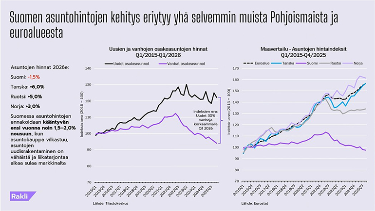 Asuntohintojen kehitys Rakli 2.jpg