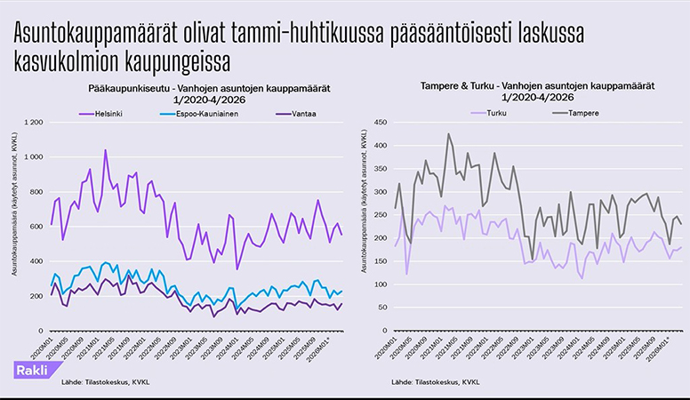 asuntokauppamäärät Rakli.jpg