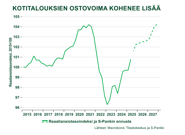 Asuntomarkkinat_ostovoima_S-Ryhmä_Macrobond_Tilastokeskus.png