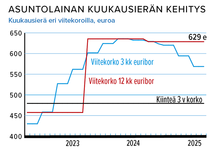 Huhtikuu_Asuntolaina_kuukausierä.png
