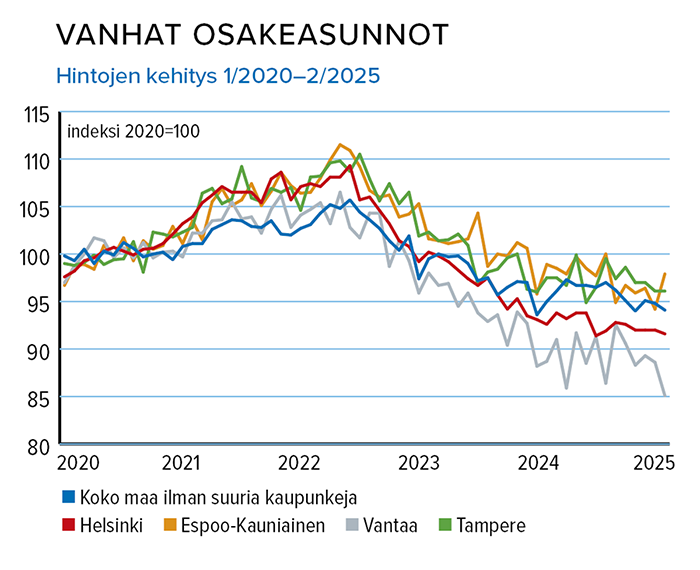 Huhtikuu_Vanhat_osakeasunnot_hinnat_2020_2025.png