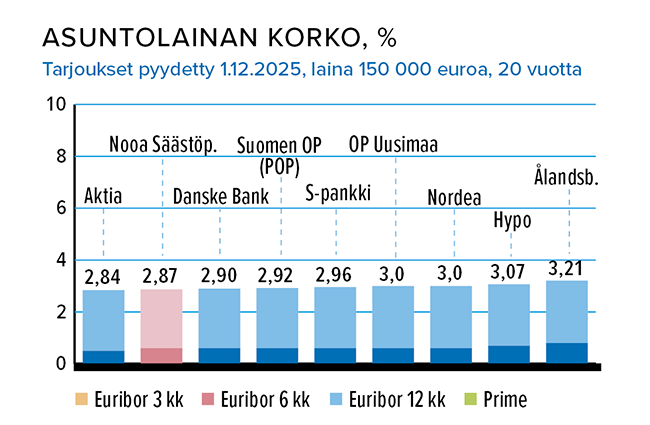 Joulukuu_Asuntolaina_150000_korko.png