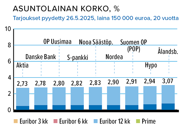 Kesäkuu_Asuntolainan_korko.png