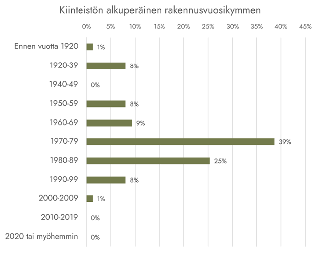 Kiinteist&ouml;n alkuper&auml;inen rakennusvuosikymmen.png