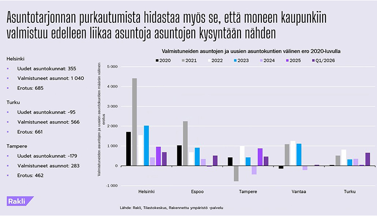 Liikaa asuntoja Rakli.jpg
