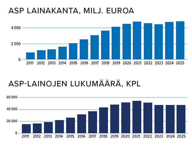 ASP-lainakanta 2011-2025 milj. euroa, ASP-lainojen lukumäärä, kpl 2011-2025