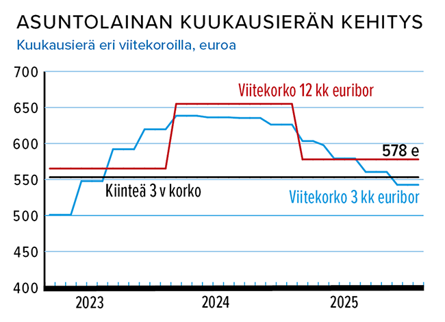 Lokakuu_Asuntolainan_kuukausierä.png