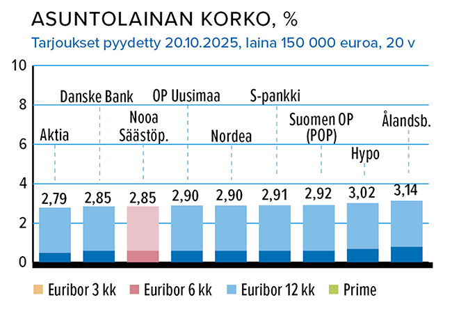 Asuntolainan korko, %, 150 000 e, 20.10.2025