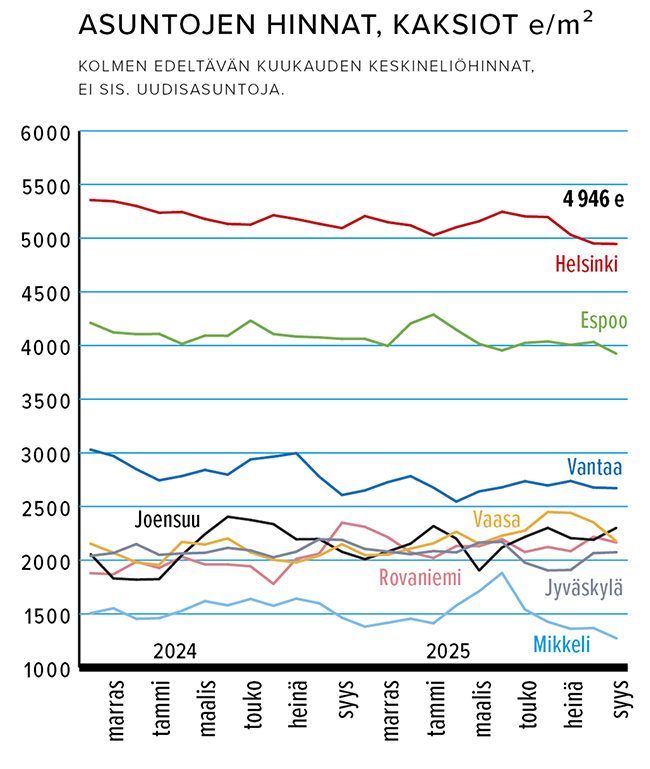 Asuntojen hinnat, kaksiot e/m2, 11/2025
