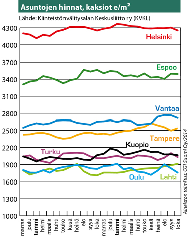 Asuntojen hinnat, kaksiot e/m2