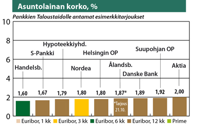 Asuntolainan korko, %