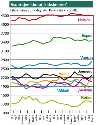 Asuntojen hinnat, kaksiot e/m2
