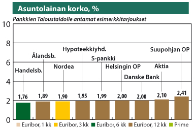 Asuntolainan korko, %