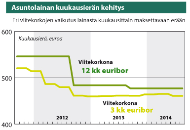 Asuntolainan kuukausierä