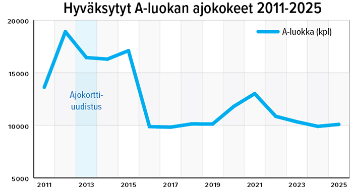 Hyv&auml;ksytyt A-luokan ajokokeet 2011-2025
