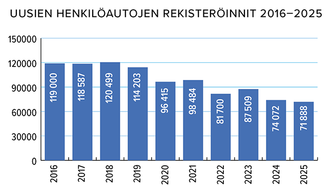 Uusien_henkil&ouml;autojen_rekister&ouml;innit_2016-2025_650.png