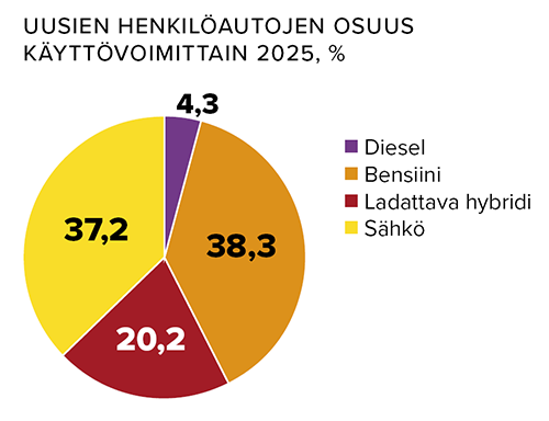 Uusien autojen k&auml;ytt&ouml;voimat 2025, %
