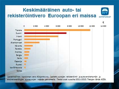 Keskimääräinen auto- tai rekisteröintivero eri EU-maissa