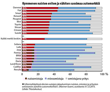 Kymmenen naisten eniten ja vähiten suosimaa automerkkiä
