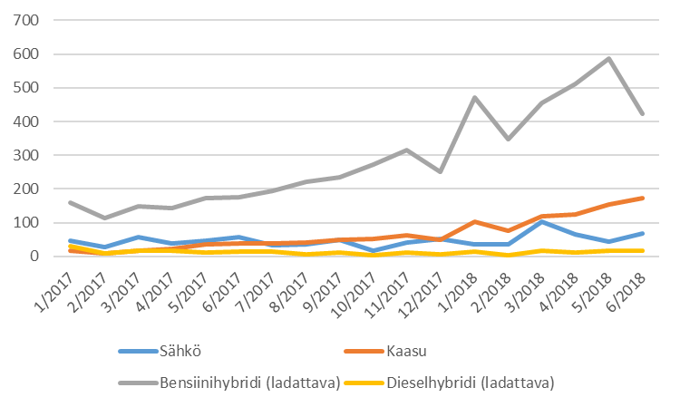 Sähkö-, kaasu-, ja ladattavien hybridihenkilöautojen ensirekisteröinnit 1/2017 – 6/2018. Lähde Trafi