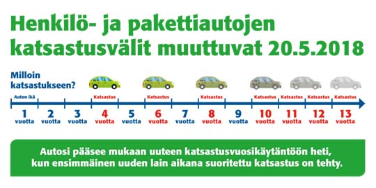 Katsastusvälit muuttuvat 20.5.2018