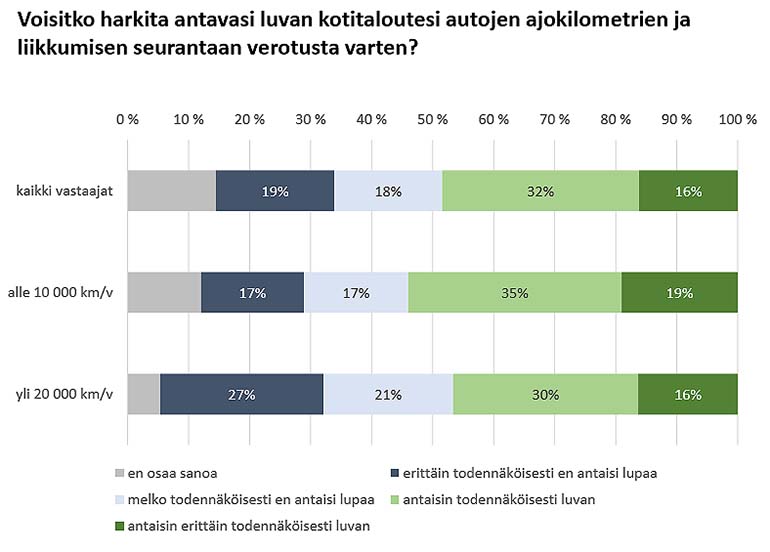 Miten suomalaiset suhtautuvat ajokilometrien seurantaan? Lähde: Autoalan Tiedotuskeskus