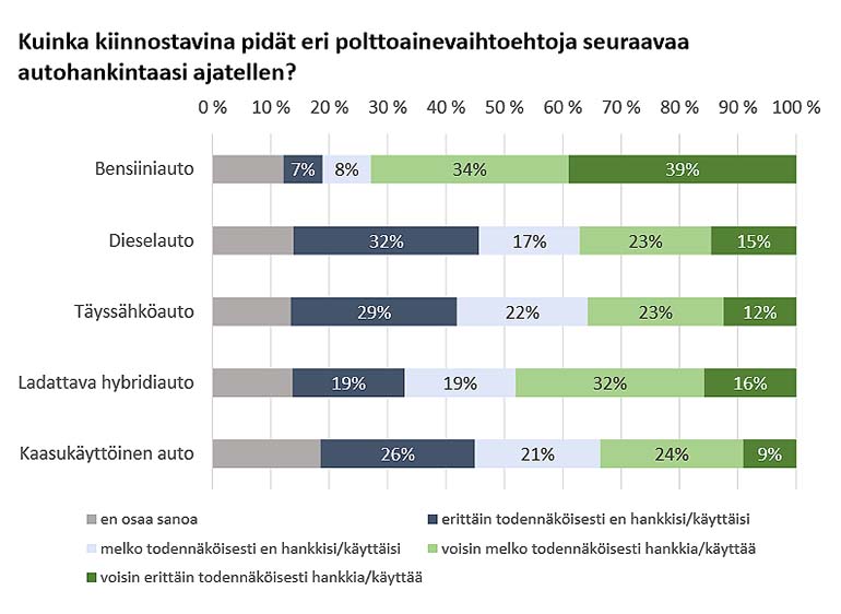 Uuden auton polttoainevaihtoehdot Lähde: Autoalan Tiedotuskeskus