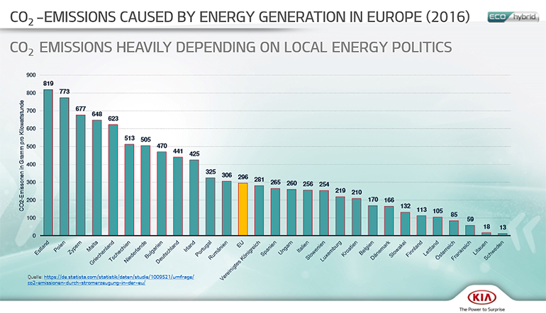 Rüsselsheimissa esitetty pylväikkö kertoo, että Euroopassa on useita maita, joiden energiantuotanto aiheuttaa niin paljon päästöjä, että sähköautojen vaikutus hiilidioksidipäästöihin on melko mitätöntä. Lähde: Kia