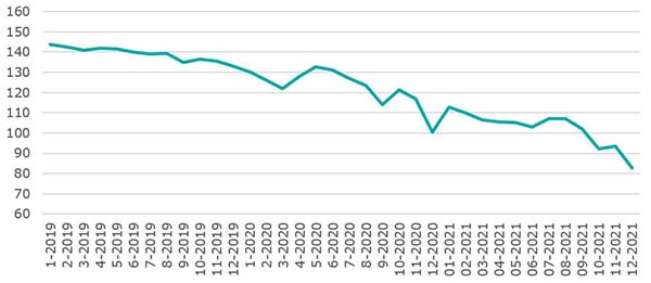 Ensirekisteröityjen henkilöautojen CO2-päästöt vuosina 2019–2021 Kuva: Traficom