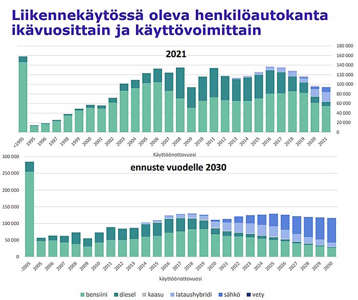 iikennekäytössä oleva henkilöautokanta  ikävuosittain ja käyttövoimittain Kuva Autoalan Tiedotuskeskus