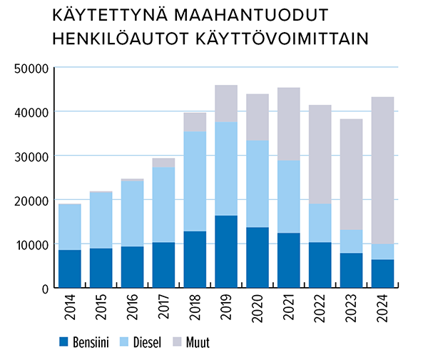 Käytettynä_maahantuodut_autot_käyttövoimittain_Lähde_Traficom_600.png