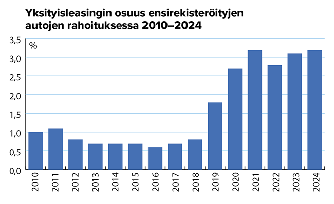 Yksityisleasingin osuus ensirekisteröityjen autojen rahoituksessa 2010-2024
