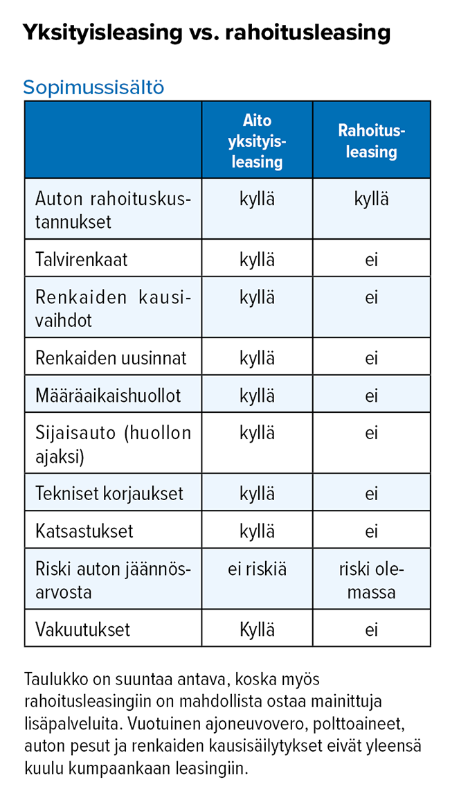 Yksityisleasing vs. rahoitusleasing, sopimussisältö