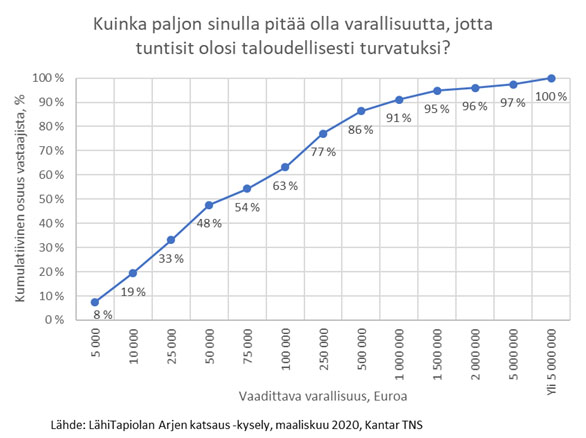 Kuva 1. Taloudellisen turvan tuovan varallisuuden määrä