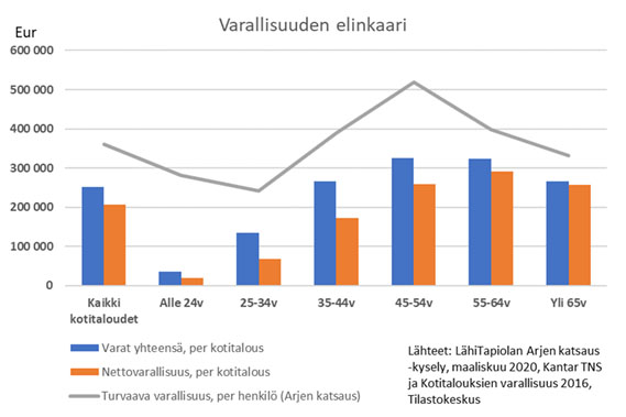 Kuva 2. Varallisuuden elinkaari ja turvaava varallisuus
