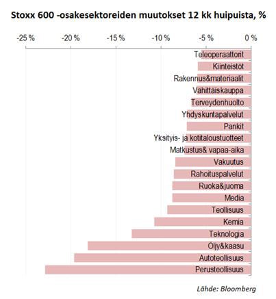 Stoxx 600 osakkeet, muutokset 12 kk huipusta