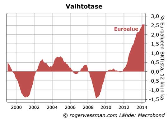 Vaihtotase