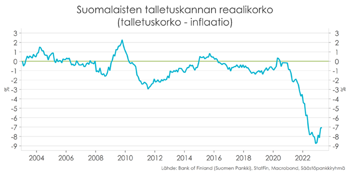 Suomalaisen talletuskannan reaalikorko (talletuskorko - inflaatio) 