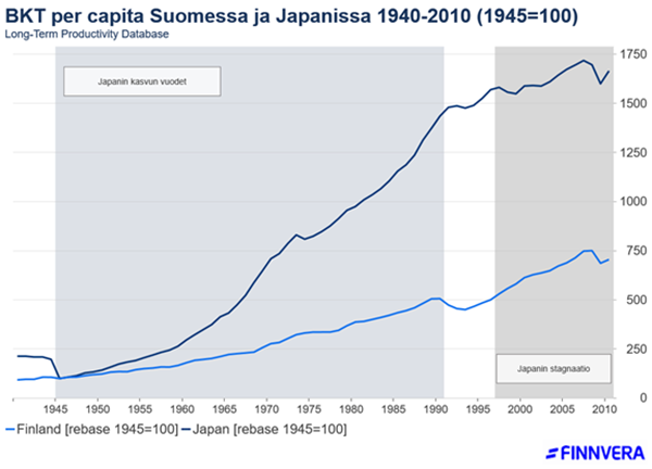 BKT per capita Suomessa ja Japanissa 1940-2010.png