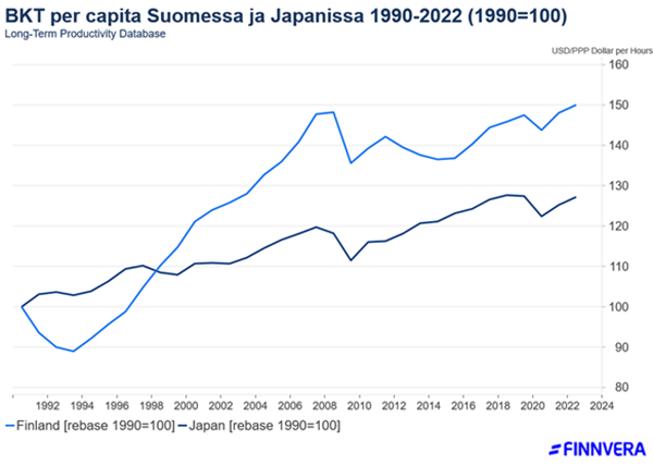 BKT per capita Suomessa ja Japanissa 1990-2022.png