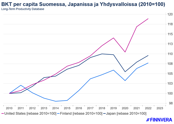 BKT per capita Suomessa, japanissa ja Yhdysvalloissa.png
