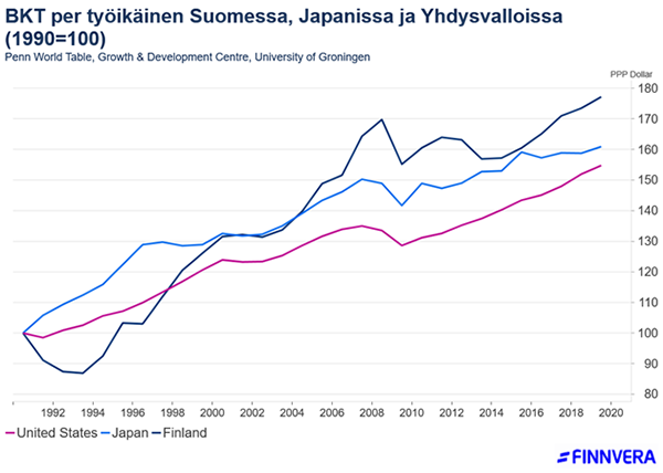 BKT per työikäinen Suomessa, Japanissa ja Yhdysvalloissa.png