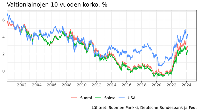 Valtionlainojen 10 vuoden korko_Lähteet_ Suomen_Pankki_Deutche_Bundesbank_ja_Fed_700.png