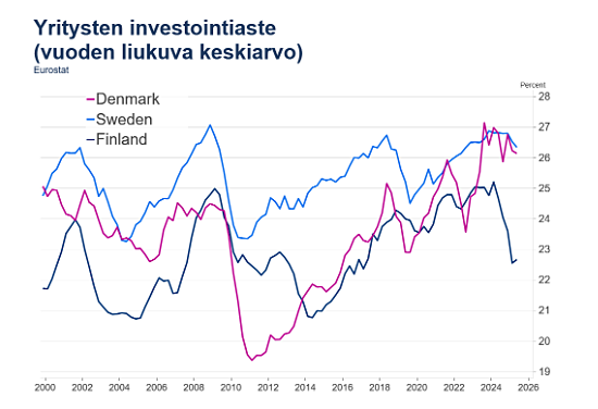 Yritysten investointiaste Tanskassa, Ruotsissa ja Suomessa 2000-2026
