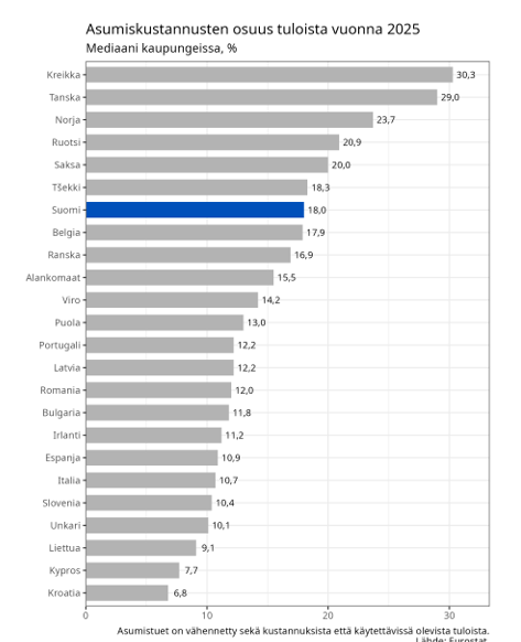 Asumiskustannusten osuus tuloista vuonna 2025 L&auml;hde: Eurostat