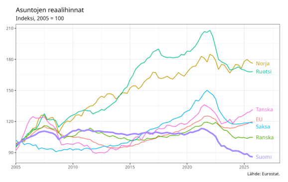 Asuntojen reaalihinnat L&auml;hde: Eurostat