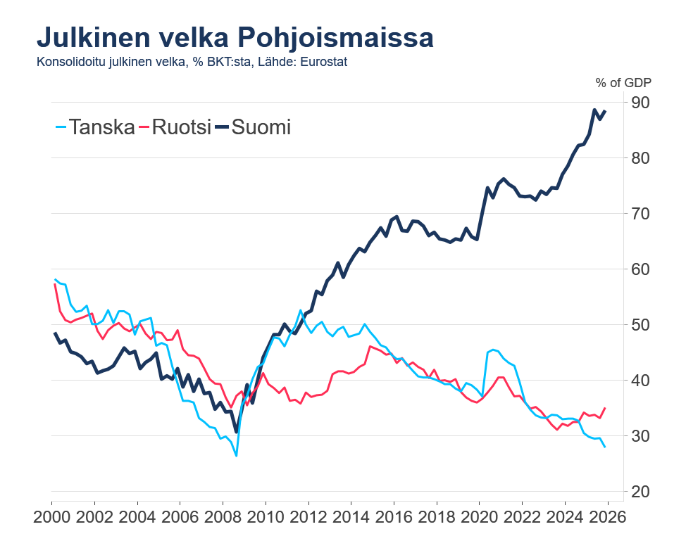 Julkinen velka Pohjoismaissa: Eurostat