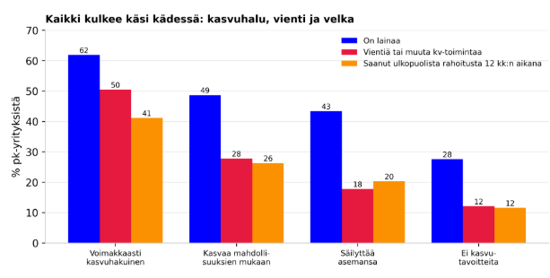 Kaikki kulkee k&auml;sik&auml;dess&auml;: kasvuhalu, vienti ja velka