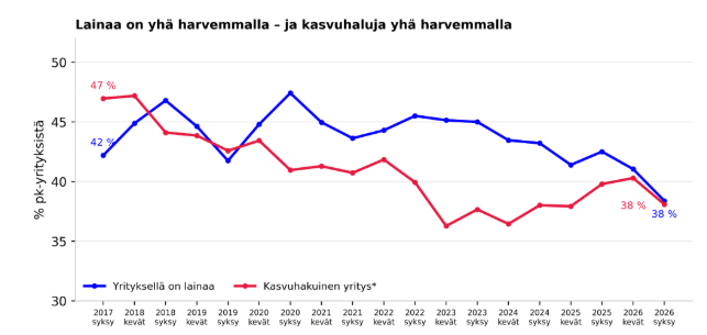 Lainaa yh&auml; harvemmalla, ja kasvuhaluja yh&auml; harvemmalla